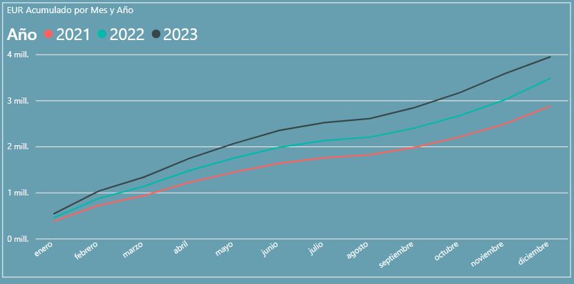 Informe Linea PowerBI