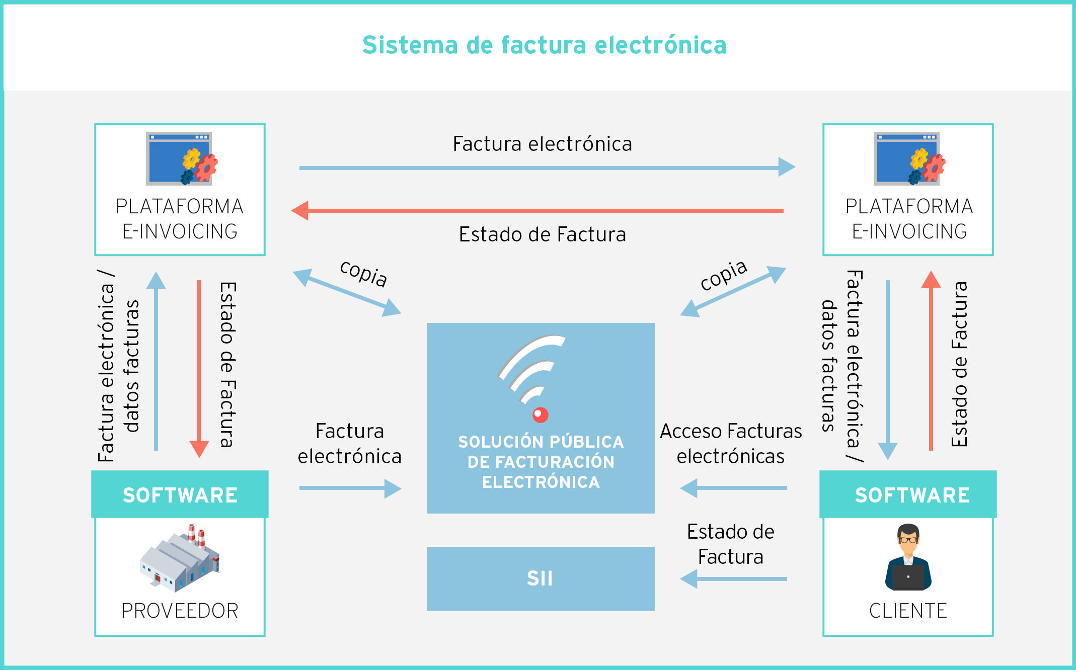 infografía sistema de factura electrónica
